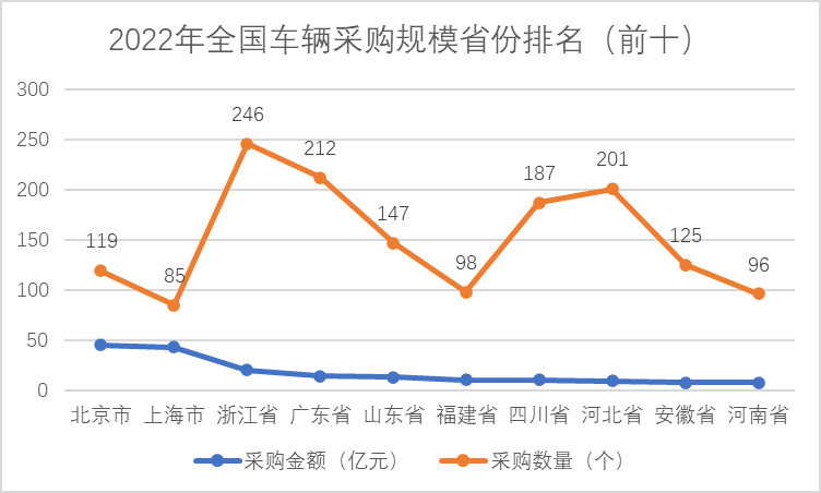 政府采购车辆数据