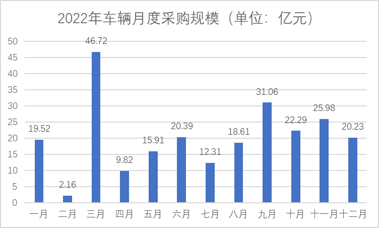 政府采购车辆数据