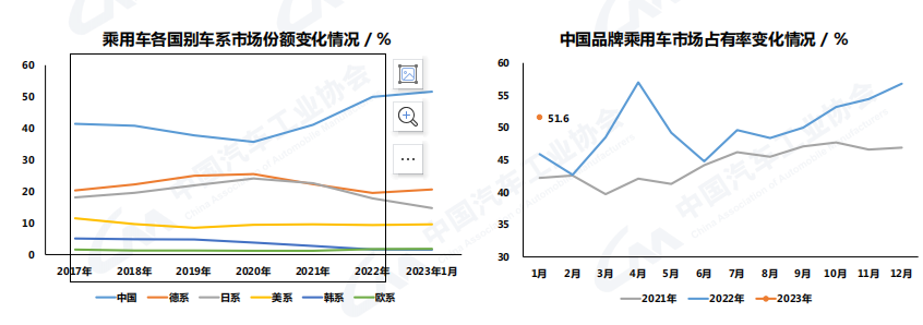 2023年1月乘用车销量