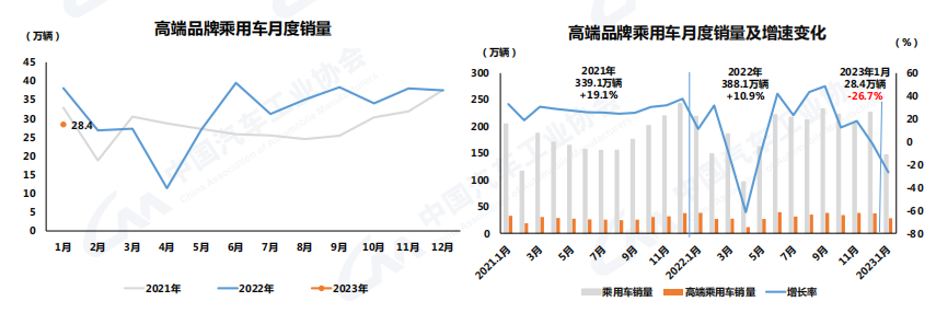 2023年1月乘用车销量