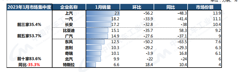 2023年1月乘用车销量