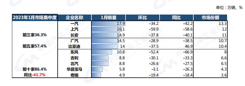 2023年1月乘用车销量