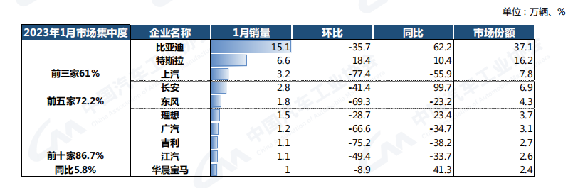 2023年1月乘用车销量