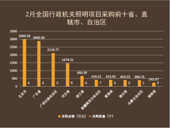 2月全国行政机关照明项目采购，4省市突破千万元