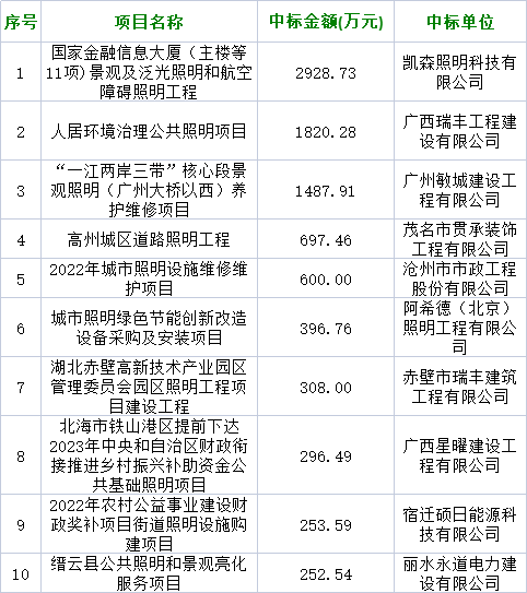 2月全国行政机关照明