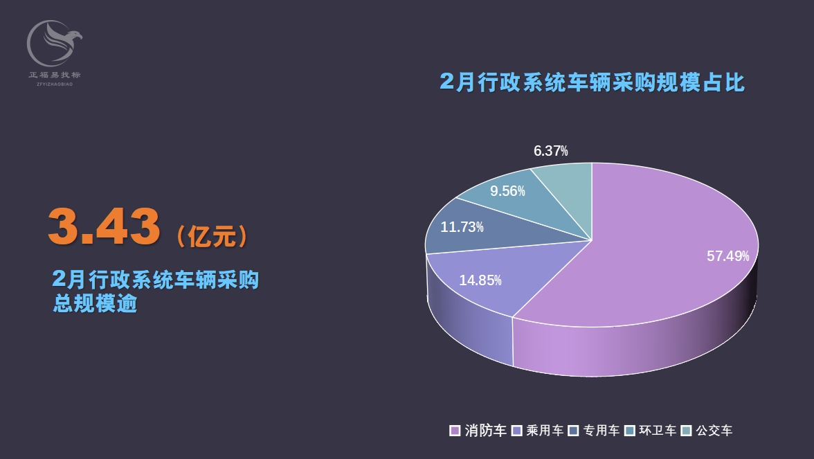 2023年2月全国政府机关车辆采购大单3.43亿元