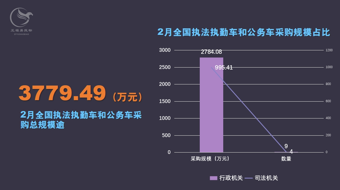 2月执法执勤车采购规模占比