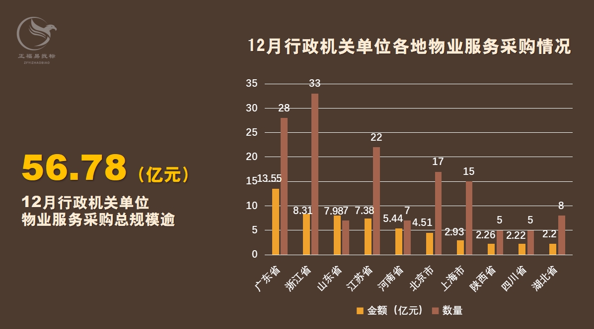 12月全国哪个物业服务采购细分市场需求大？