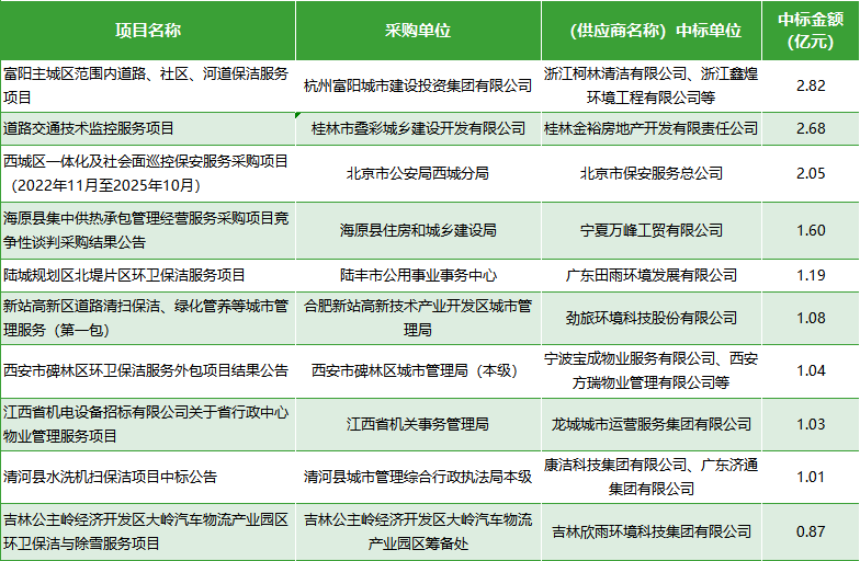 第四季度物业数据